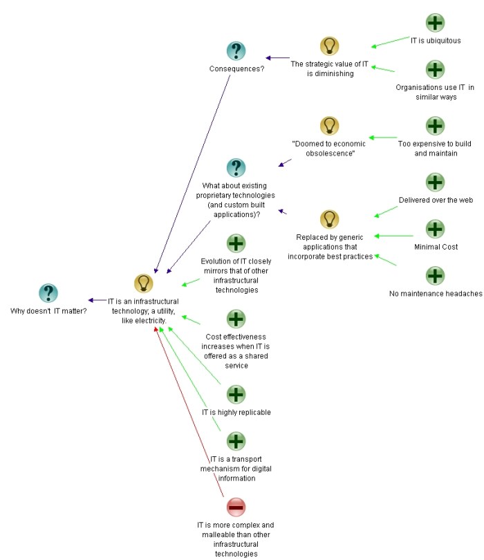 Figure 4: Issue Map Stage 4