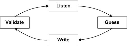 listening_cycle Figure 3: Dialogue Mapping Listening Cycle