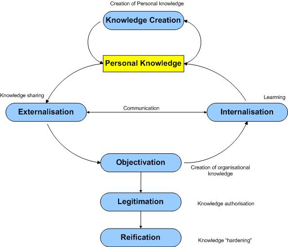 Figure 1: Knowledge creation/sharing model