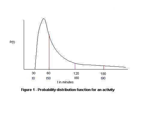 Probability distribution function for an activity