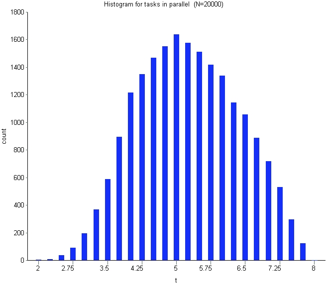Figure 7 - Frequency histogram for tasks in parallel
