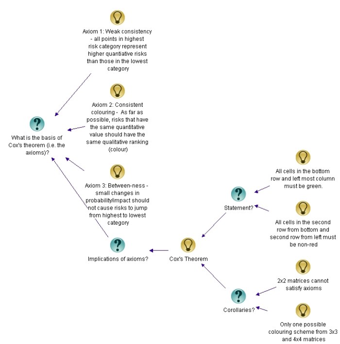 Figure 4: Cox's risk matrix theorem