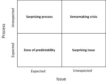 Figure 1: A typology of surprises