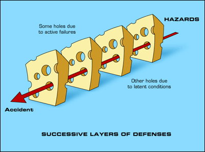 Figure 1: The Swiss cheese model (from: http://patientsafetyed.duhs.duke.edu/module_e/swiss_cheese.html)