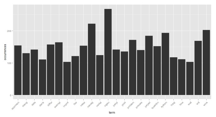 Fig 1: Term-occurrence histogram (freq>100)