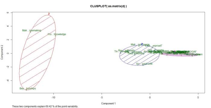 Figure 7: Principal component plot (k=3)