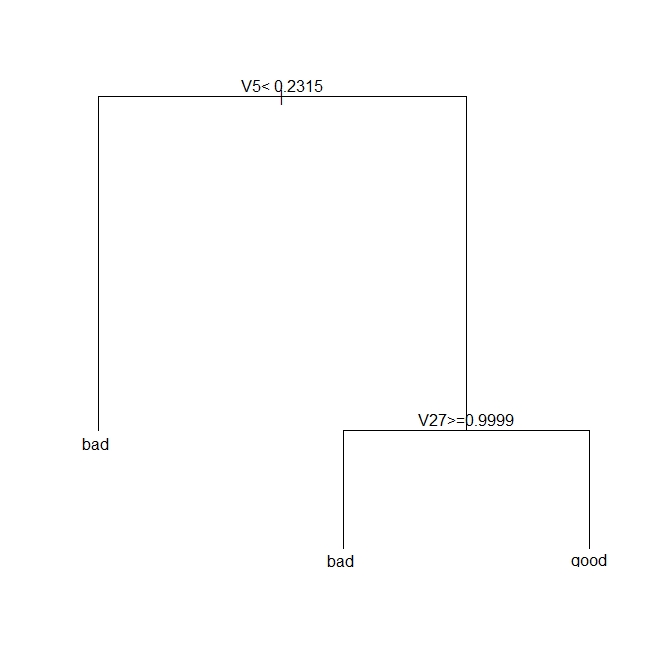 Figure 4: A pruned classification tree for Ionosphere dataset