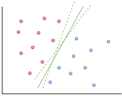 Figure 2: Illustrating multiple separation boundaries