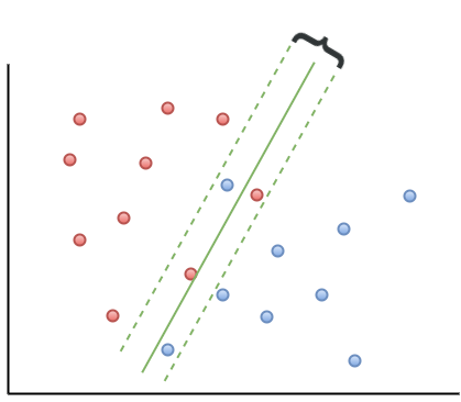 Figure 3: Soft margin classifier (linearly separable data)