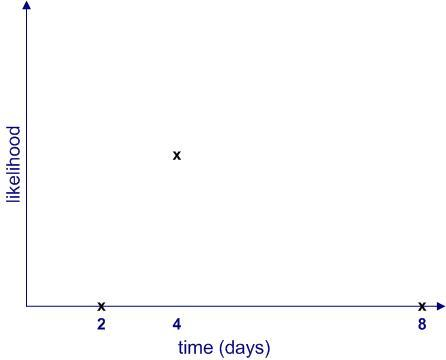 Figure 2: Task completion likelihood (3 point estimates)