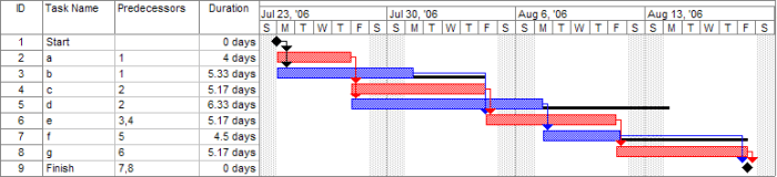 Figure 1: Gantt Chart (courtesy Wikimedia)