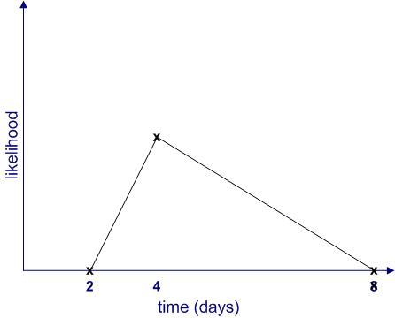 Figure 3: Simple probability distribution based on the estimates in Figure 2